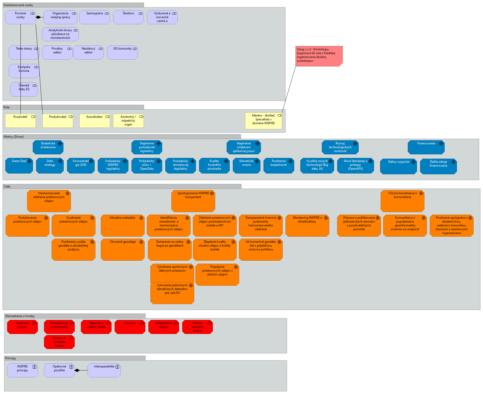 Motivacny diagram